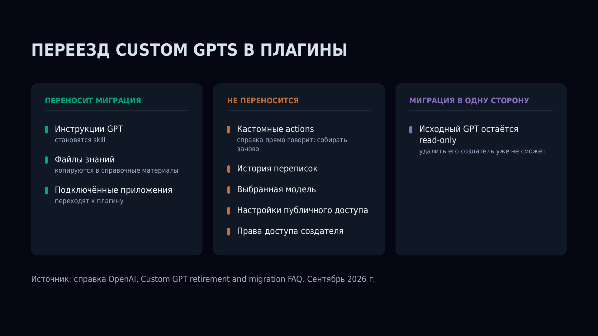 Условия переноса Custom GPTs в плагины.